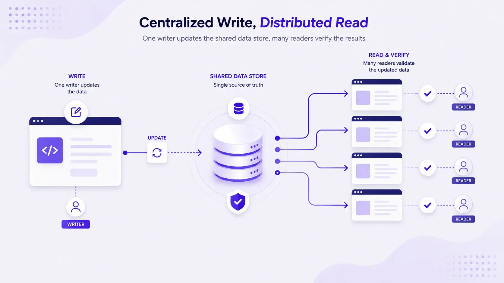 A controlled writer flow feeding several read-only verification paths without colliding